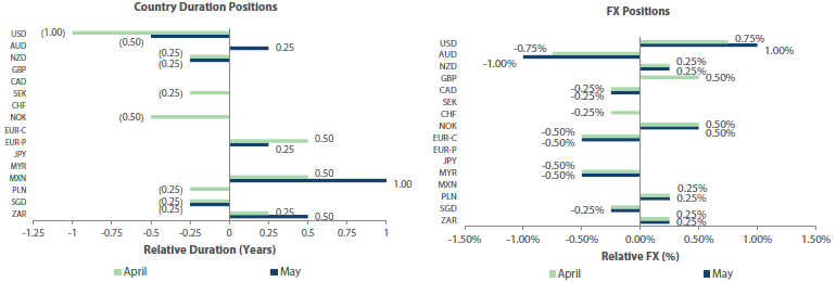 Country Duration Positions, FX Positions