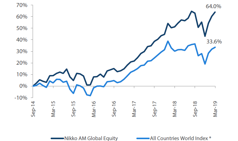 Cumulative Returns  October 2014  to March 2019