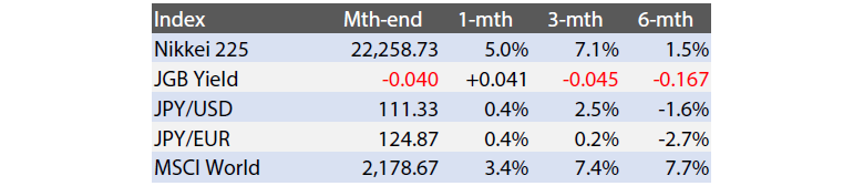 Exhibit 1: Major Indices (Last Month and Historic Changes)