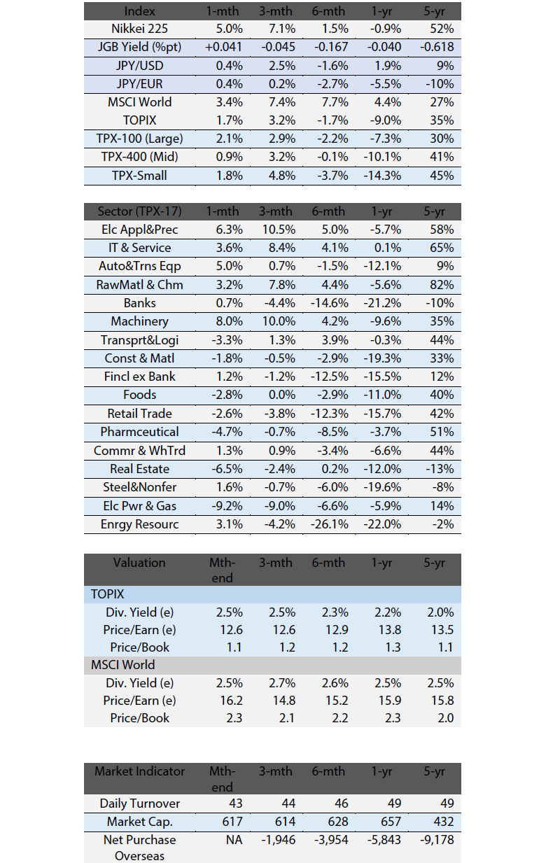  Exhibit 4: Major Index Performance, Indicators, and Valuation