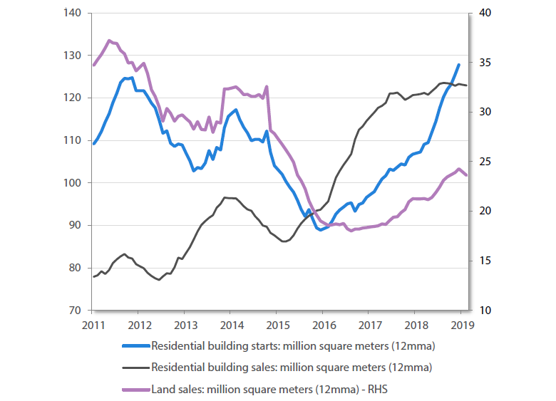 Chart 1 China residential property starts and sales (million square metres 12mma)