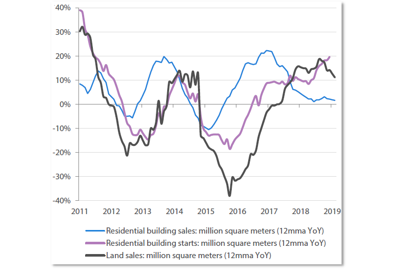 Chart 2 Residential property starts vs land sales 12mma, YoY change