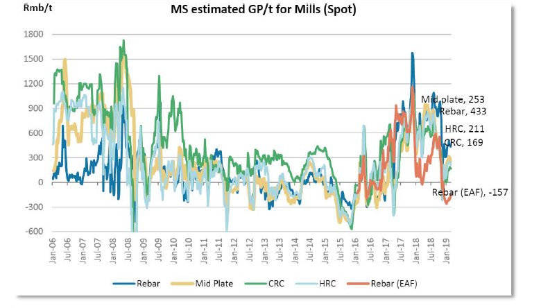 Chart 3 MS estimated GP/t for mills (spot)