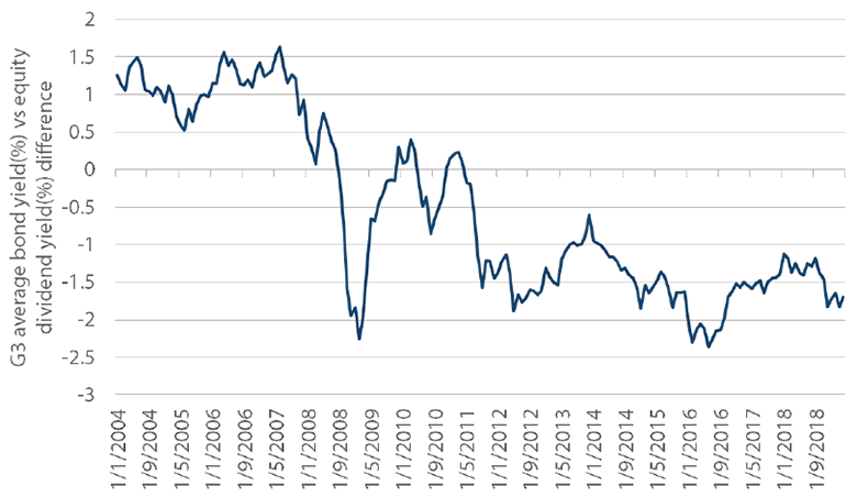 Chart 1: Global equity inexpensive relative to bonds