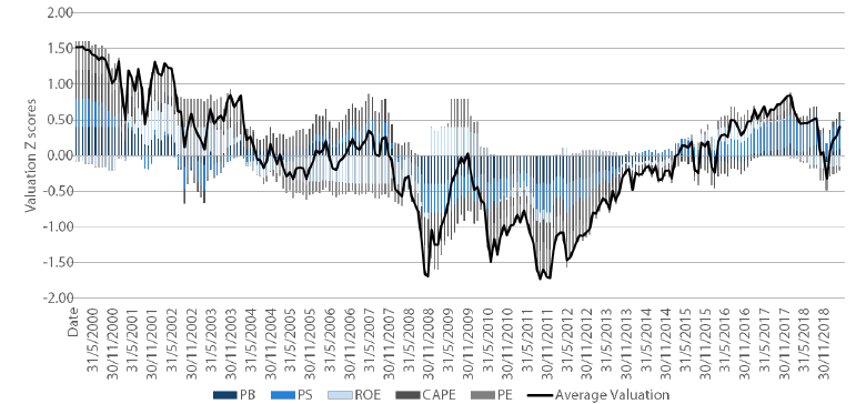 Chart 2: Global equity inexpensive relative to history