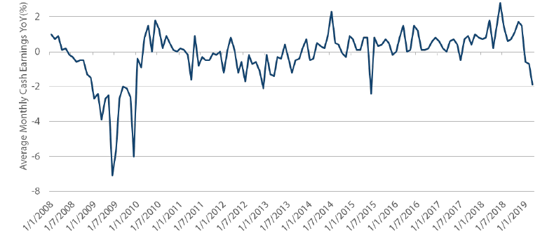 Chart 3: Risks to Japan consumption