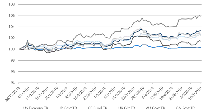 Chart 4: Year-to-date performance of 7-10 year sovereign bond markets