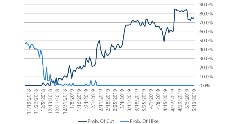 Chart 5: Probability of changes to RBA official cash rate