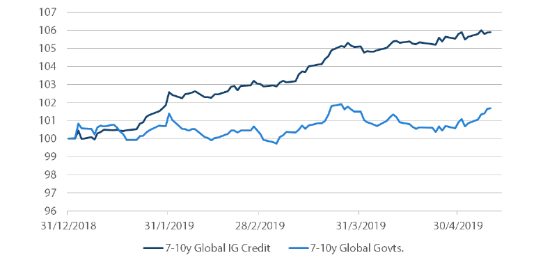 Chart 6: Global credit versus government returns