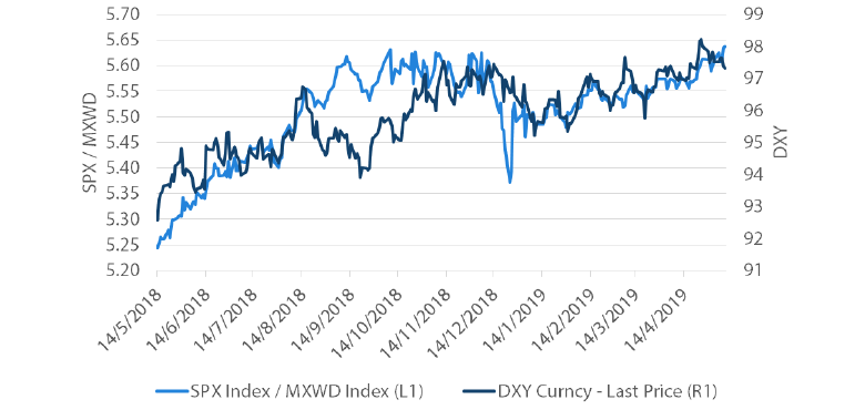 Chart 7: S&P 500 relative performance to MSCI All World versus the Dollar (DXY)