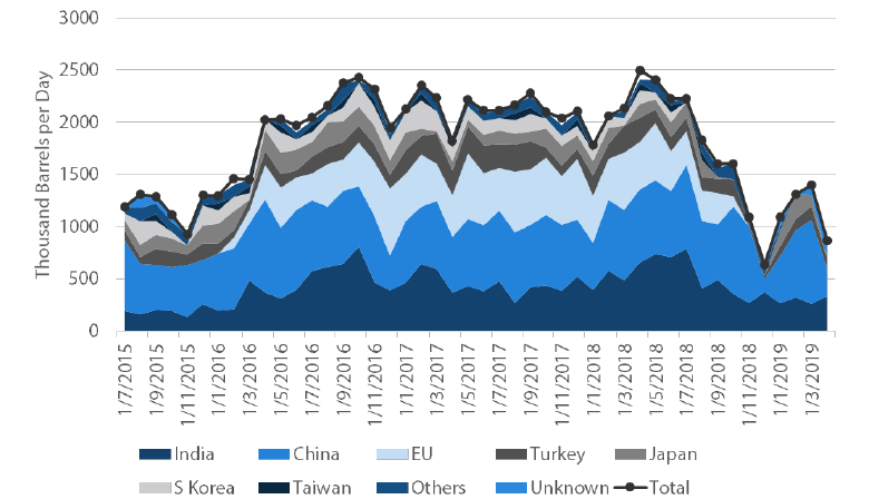 Chart 8:  Iranian crude oil exports