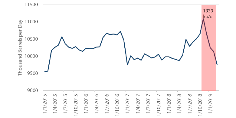 Chart 9: Saudi Arabia Crude Oil Production