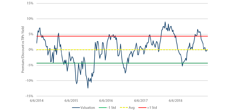 Chart 10: Gold valuation model versus TIPs yield