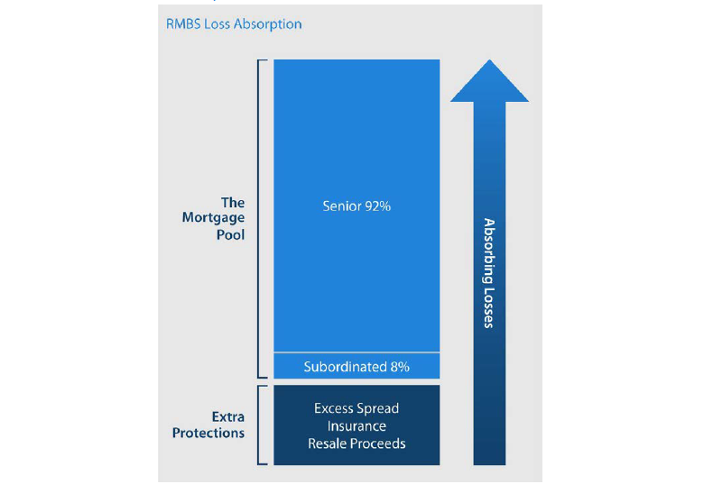 Figure 1 RMBS loss absorption