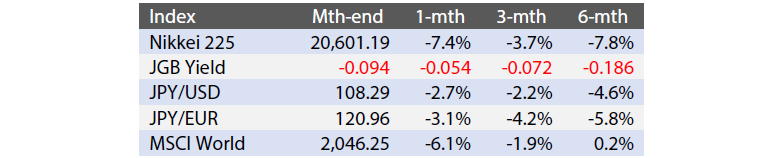 Exhibit 1: Major Indices (Last Month and Historic Changes)