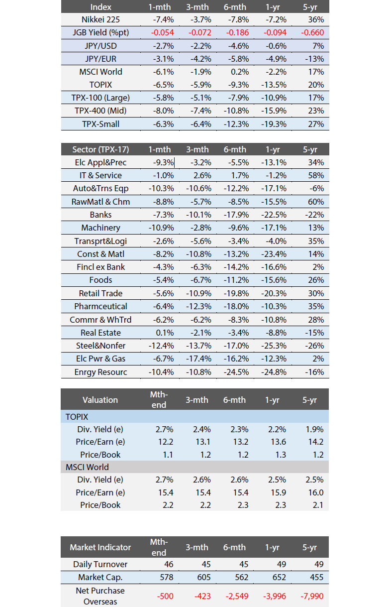  Exhibit 4: Major Index Performance, Indicators, and Valuation