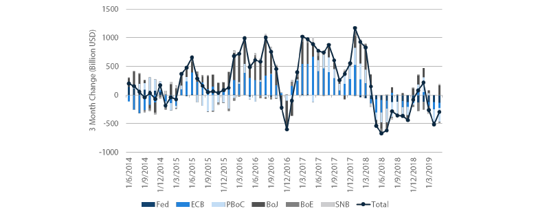 Chart 1: Global central bank balance sheets