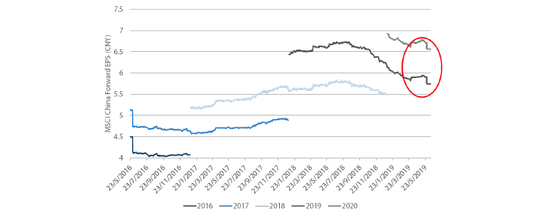 Chart 2: MSCI China forward earnings