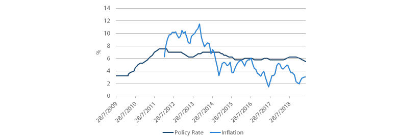 Chart 3: India’s policy rate and inflation