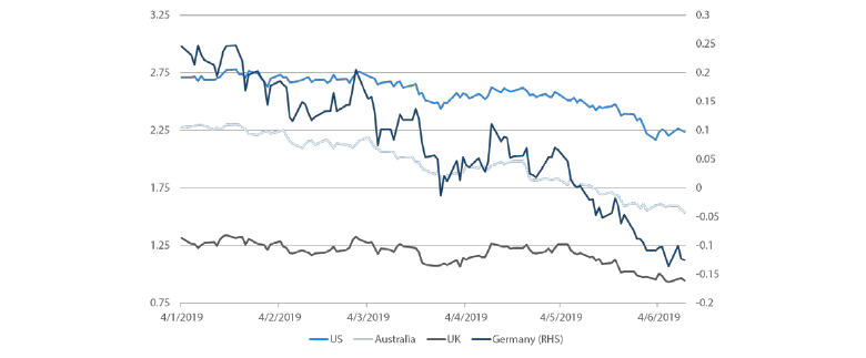 Chart 4: Global government 10 year bond yield spreads versus 10 year JGBs