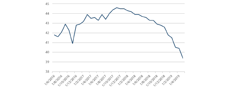 Chart 5: Japan consumer confidence