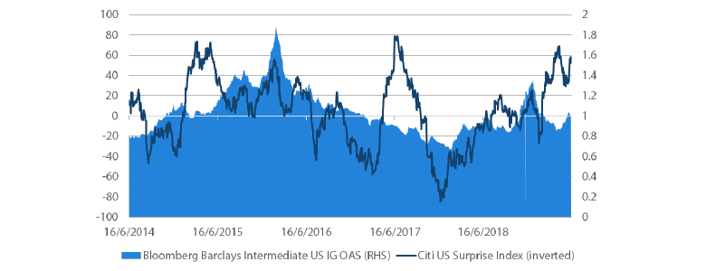 Chart 6: US IG option adjusted spreads (OAS)