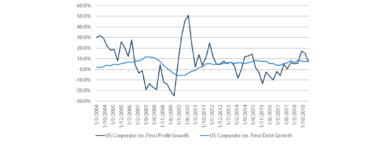 Chart 7: US corporate profit growth versus debt growth