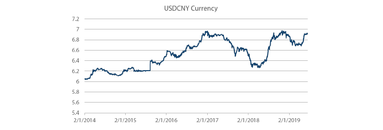 Chart 8: China currency reaching 7 against the USD