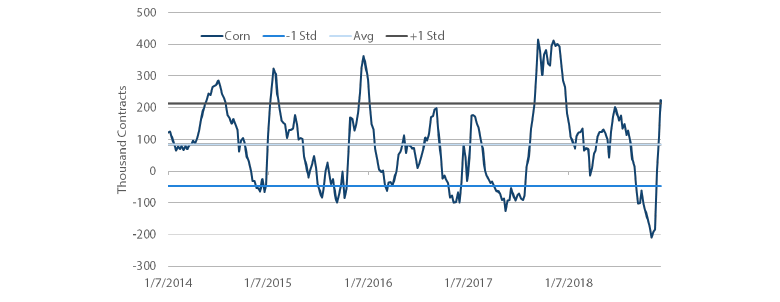 Chart 10: Corn speculative positions