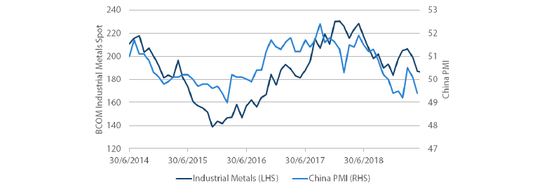 Chart 11: China PMI versus industrial metals