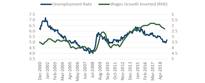 Chart 1 Australian unemployment and wages