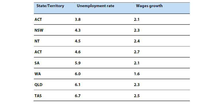 Table 1 State and Territory unemployment rate and wages growth