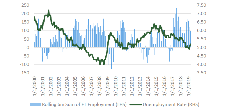 Chart 2 Full time job creation and unemployment