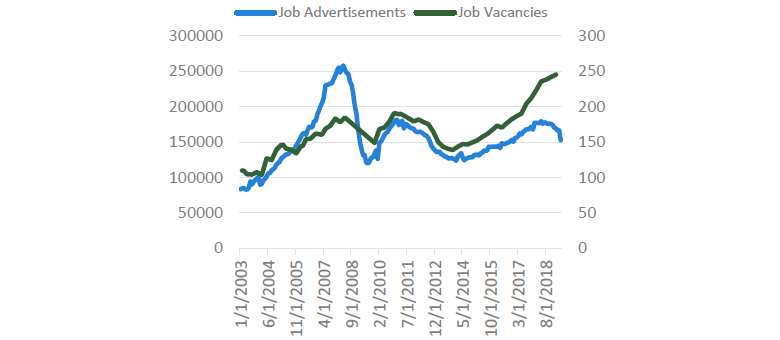 Chart 4 Job ads and vacancies