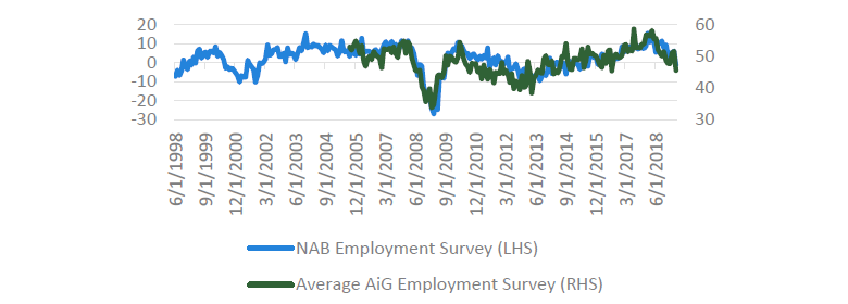 Chart 5 Business surveys employment conditions