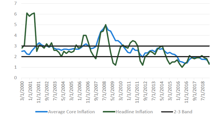 Chart 6 Australian inflation rate