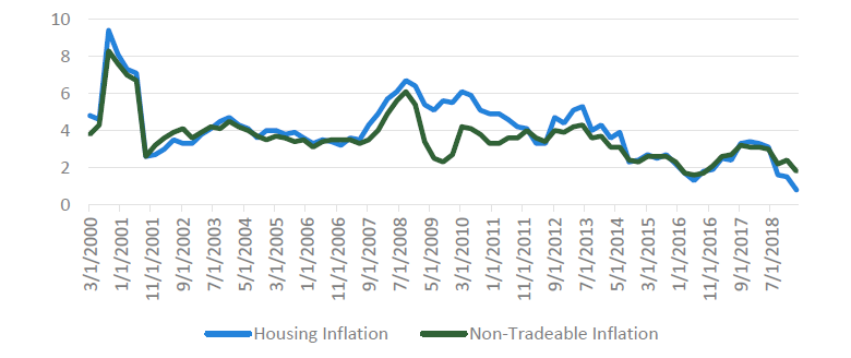 Chart 7 Housing inflation and non-tradable inflation