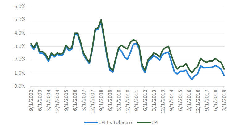 Chart 8 Inflation ex tobacco 
