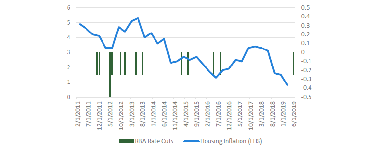 Chart 10 Housing inflation and rate cuts