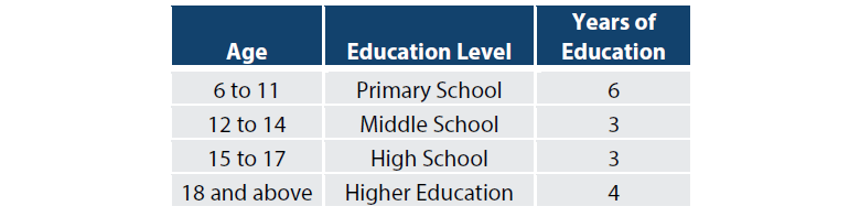 Illustration 1: China’s Four-Tied Education Levels