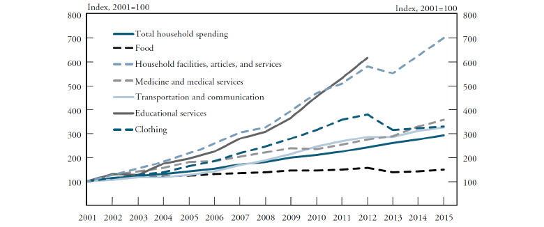 Illustration 2: China’s Real Average Household Expenditures from 2001 to 2015