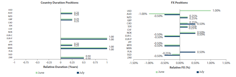 Country Duration Positions, FX Positions