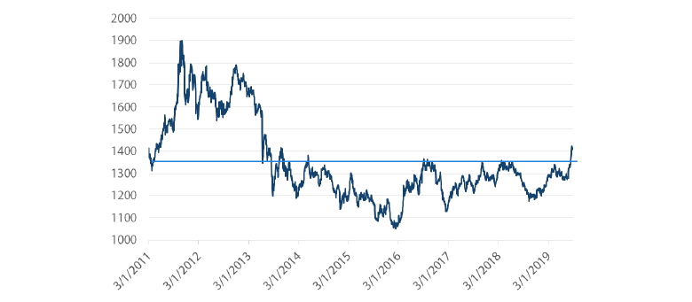 Chart 1: Gold price breaks USD 1,350 level of resistance