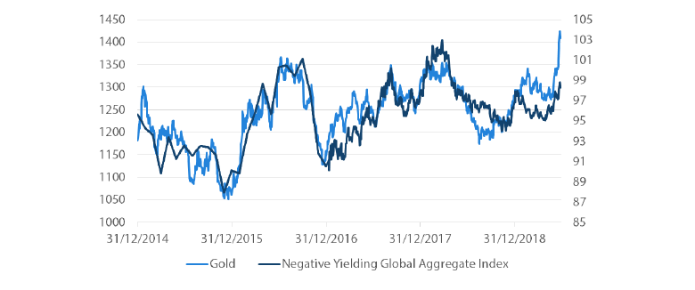 Chart 2: Gold versus negative yielding global aggregate index