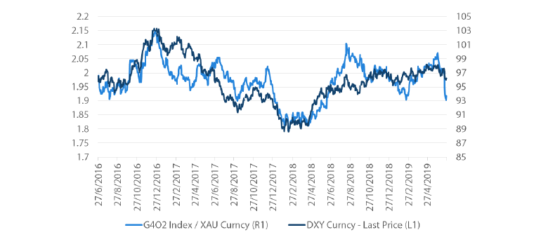 Chart 3: US dollar (DXY) follows global bond performance relative to gold 