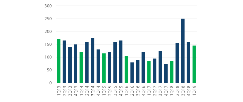 Chart 4: Central banks’ quarterly purchases of gold reserves (in tons) 