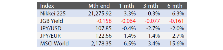 Exhibit 1: Major Indices (Last Month and Historic Changes)
