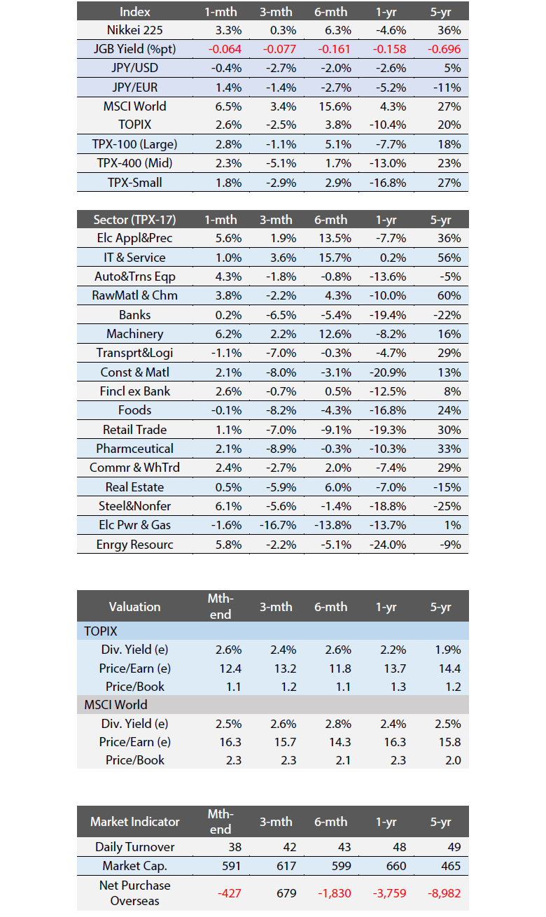  Exhibit 4: Major Index Performance, Indicators, and Valuation