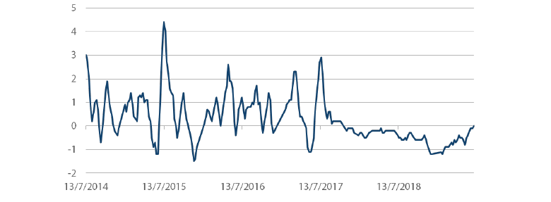 Chart 1: Australia combined 5-cities home values (% monthly change)