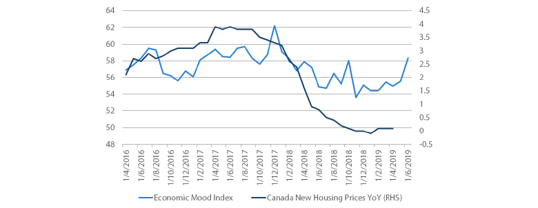 Chart 2: Canada housing prices and consumer sentiment